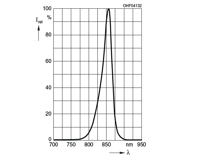 Performance Graph - ams OSRAM SFH 4172 OSLON® P1616 IR Emitter